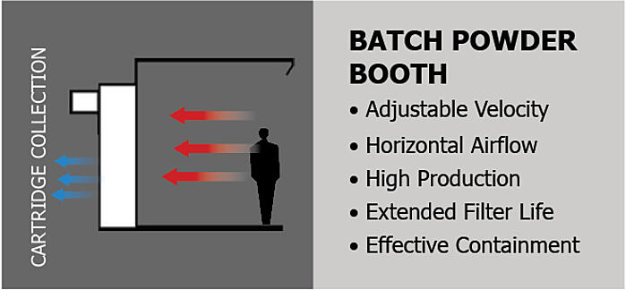 Catalog Batch Powder Booths - Rohner